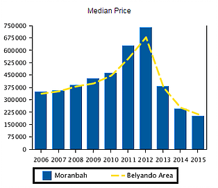 moranbah median price changes